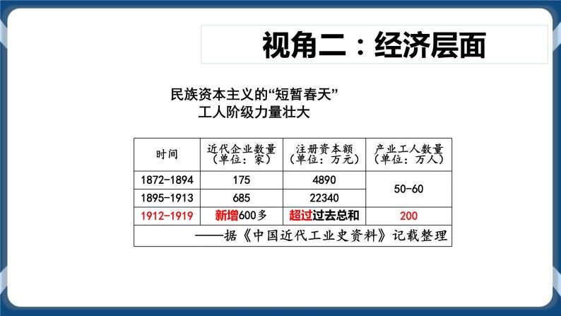 专题07中国共产党成立与新民主主义革命的兴起 课件+练习06
