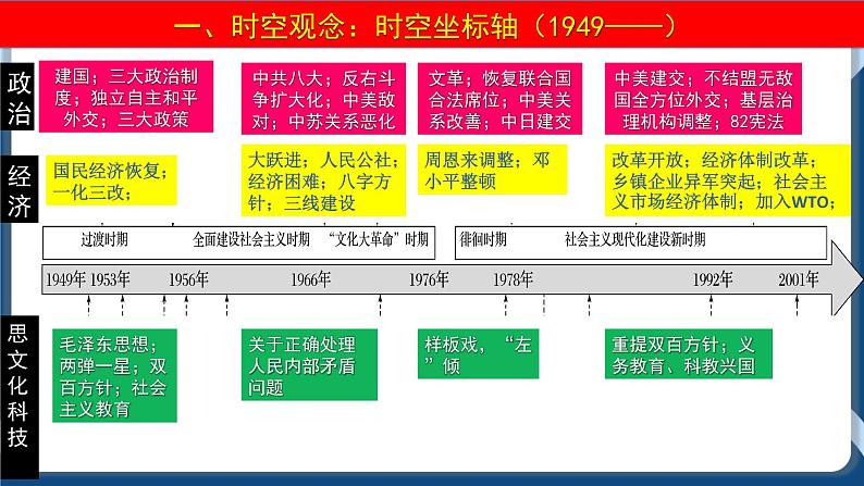 专题10改革开放与中国特色社会主义道路 课件+练习02