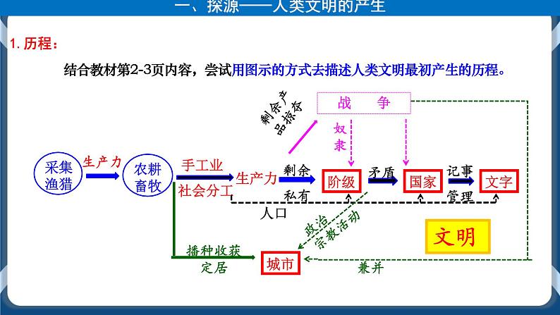 专题11古代文明的产生和发展 课件+练习05