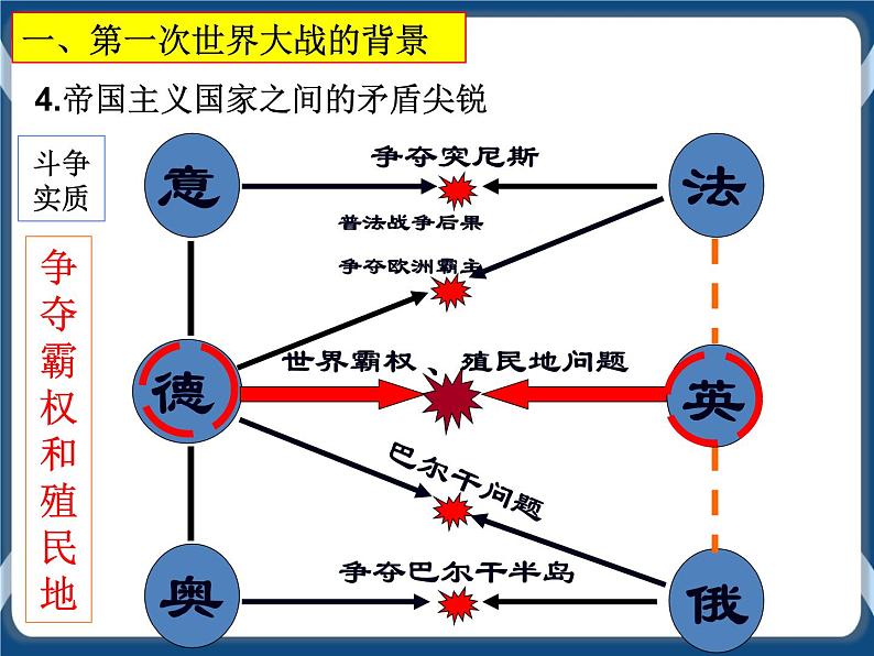 专题17 两次世界大战、十月革命与国际秩序的演变 课件第7页