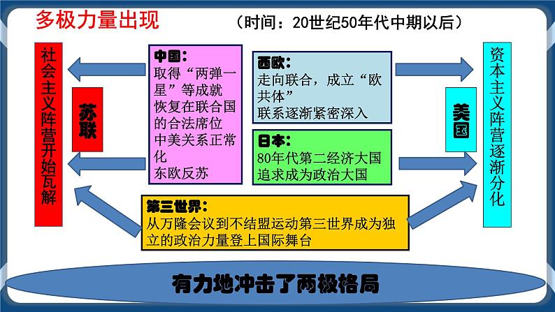 专题19 当代世界发展的特点与主要趋势 课件+练习05