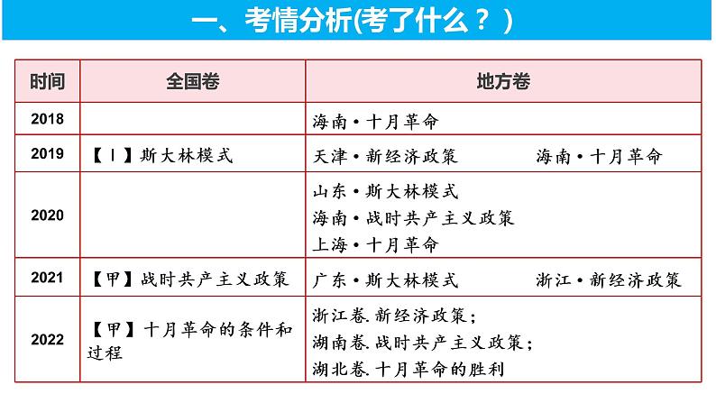 第15课 十月革命与苏联的社会主义实践课件--2023届高三统编版（2019）历史一轮复习第2页