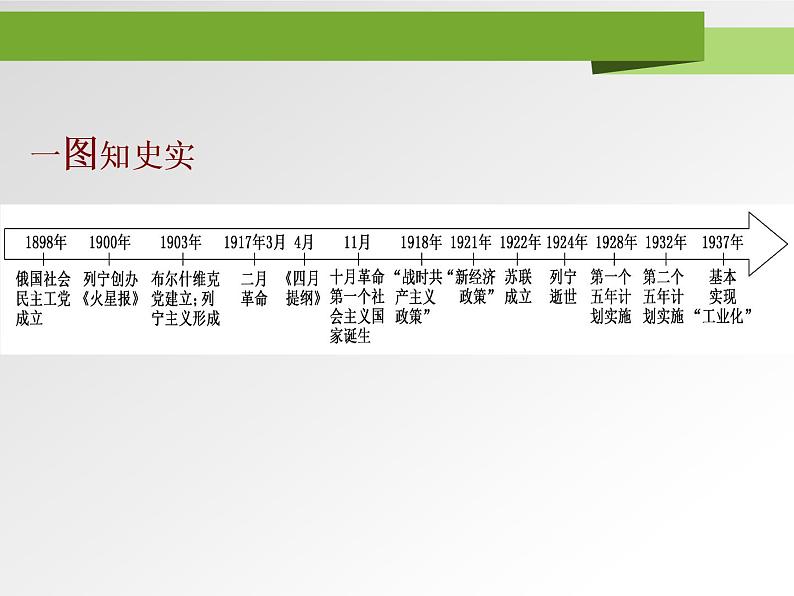 人教版高中历史下册《第15课十月革命的胜利与苏联的社会主义实践课件》第2页