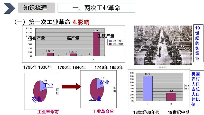 近代西方工业文明的兴起与发展课件--2023届高三统编版（2019）历史一轮复习.第7页