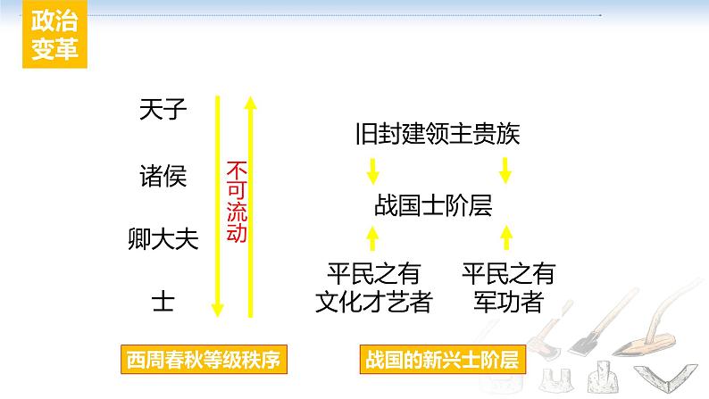 诸侯纷争与变法运动课件--2023届高三统编版（2019）历史一轮复习第5页