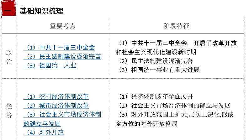 第21课时 新时期中国特色社会主义的建设课件--2023届高三统编版（2019）历史一轮复习第2页