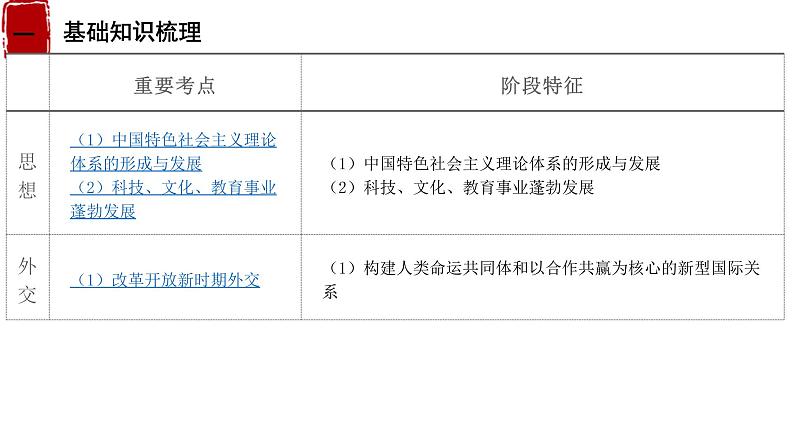 第21课时 新时期中国特色社会主义的建设课件--2023届高三统编版（2019）历史一轮复习第3页