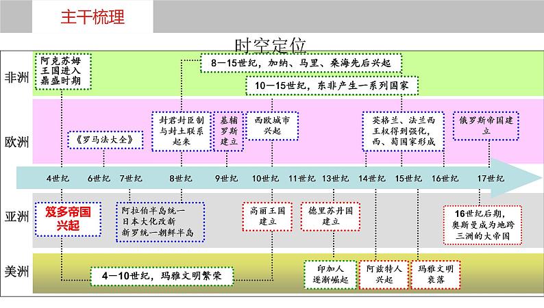 第二十八讲  中古时期的欧洲 课件--2023届高三历史一轮复习第4页