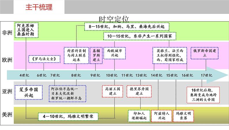 第二十九讲  中古时期的亚洲、非洲、美洲 课件--2023届高三历史一轮复习第4页