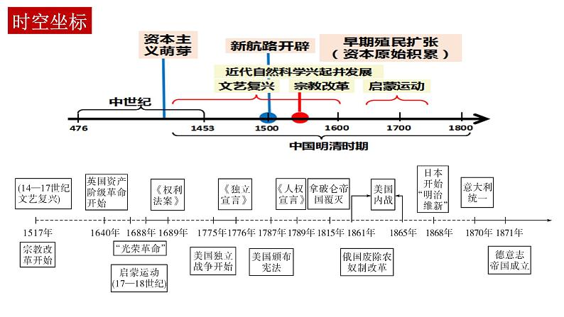 欧洲的思想解放运动课件--2023届高三统编版（2019）历史一轮复习第3页