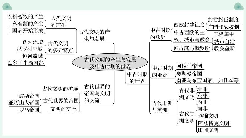 第21讲 古代文明的产生与发展课件--2023届高三统编版（2019）历史一轮复习02