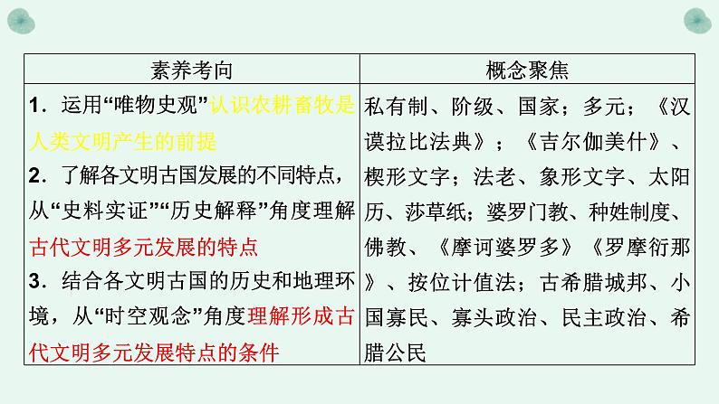 第21讲 古代文明的产生与发展课件--2023届高三统编版（2019）历史一轮复习03