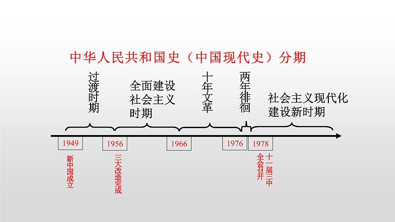 第17讲 中华人民共和国成立和向社会主义过渡课件--2023届高三统编版（2019）历史一轮复习第1页