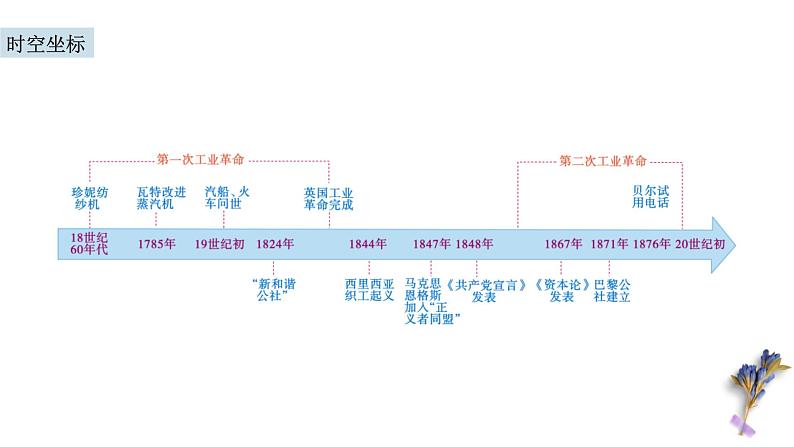 第26讲 影响世界的工业革命课件--2023届高三统编版（2019）历史一轮复习第2页