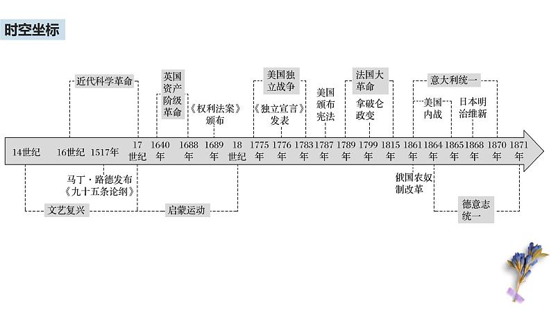 第25讲 资产阶级革命与资本主义制度的确立课件--2023届高三统编版（2019）历史一轮复习第2页