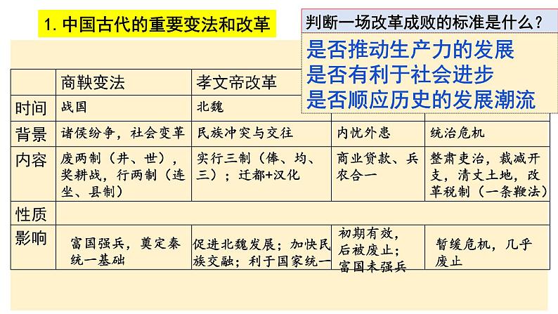 第4课 中国历代变法和改革 课件第2页