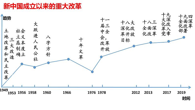 第4课 中国历代变法和改革 课件第6页