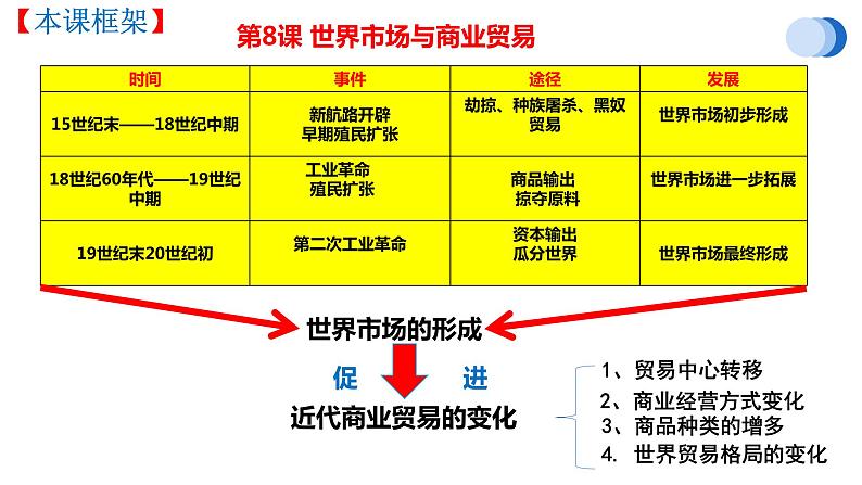 第8课 世界市场与商业贸易 课件第4页