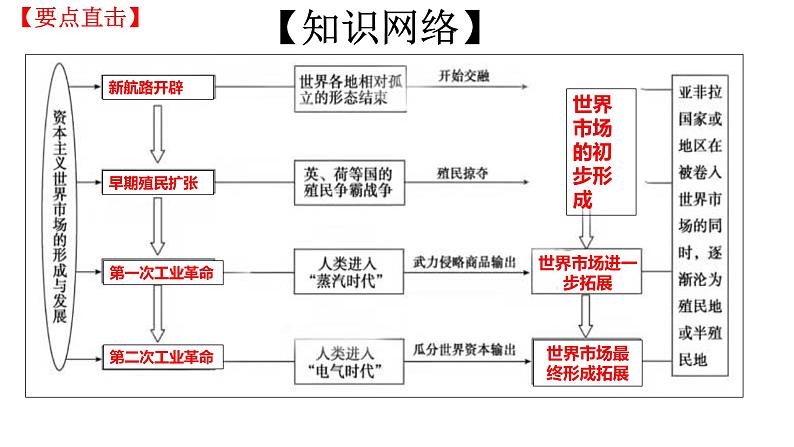 第8课 世界市场与商业贸易 课件第8页