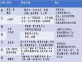 第11课 中国古代的民族关系与对外交往 课件