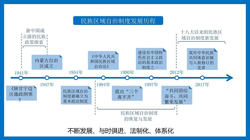 第13课 当代中国的民族政策 课件07