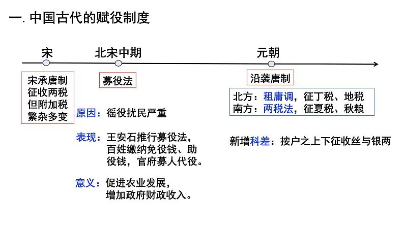 第16课 中国赋税制度的演变 课件06