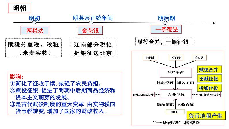 第16课 中国赋税制度的演变 课件07