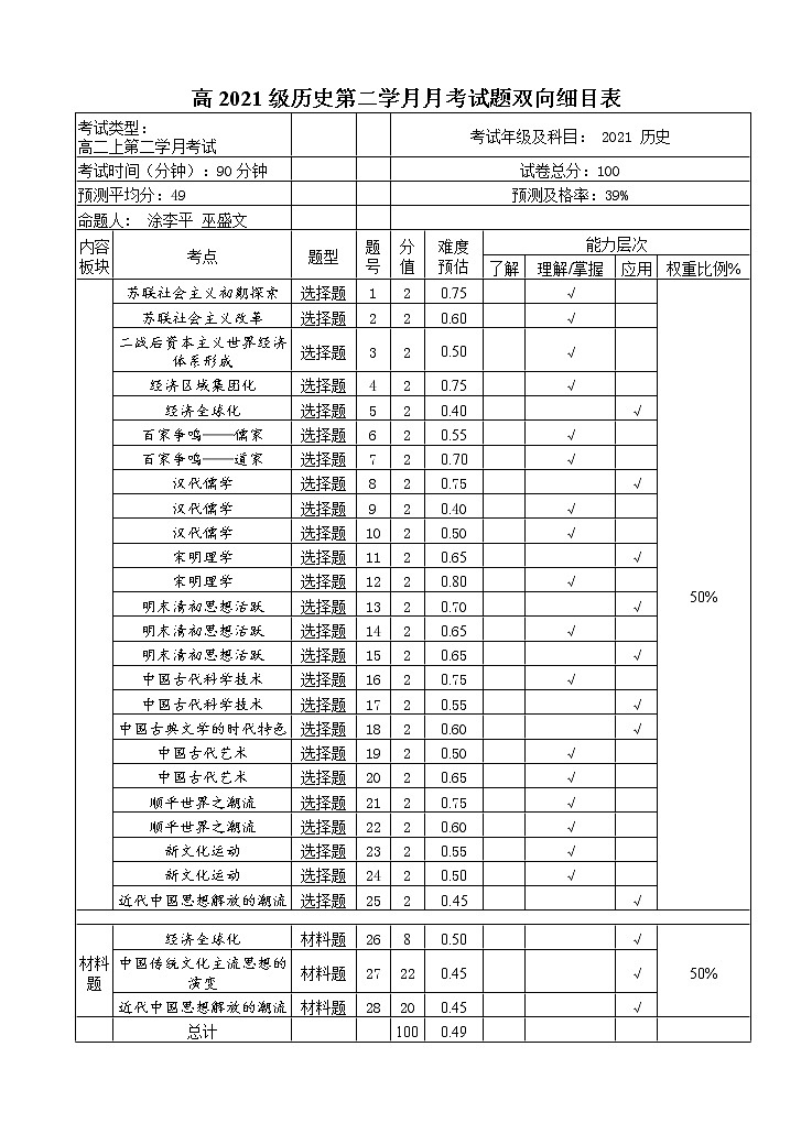 历史试题双向细目表第1页