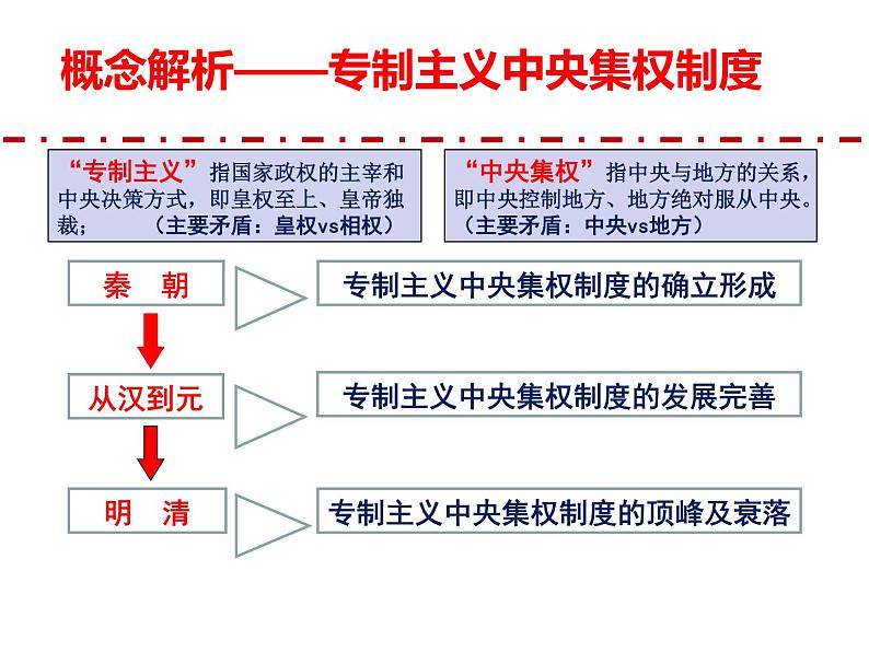 第1课 中国古代政治制度的形成与发展 课件第5页