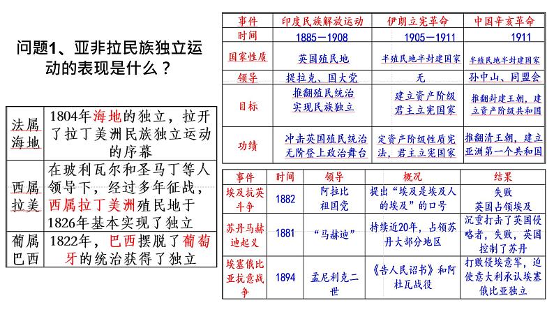 亚非拉民族独立运动课件--2023届高三统编版（2019）历史一轮复习第6页