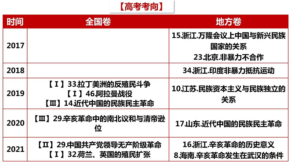 第36讲 亚非拉民族民主运动的高涨课件--2023届高三统编版（2019）历史一轮复习第2页