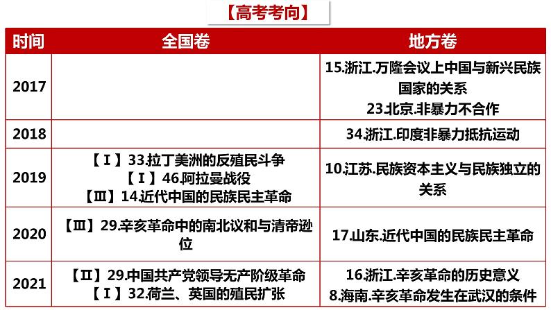 第36讲 亚非拉民族民主运动的高涨课件--2023届高三统编版（2019）历史一轮复习第2页