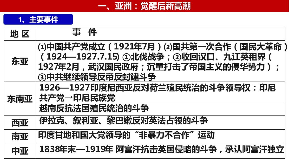 第36讲 亚非拉民族民主运动的高涨课件--2023届高三统编版（2019）历史一轮复习第5页