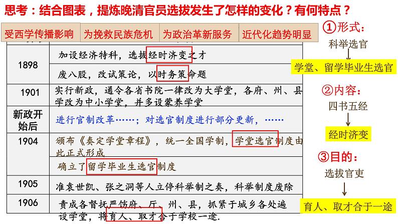 第7课 近代以来中国的官员选拔与管理 课件04