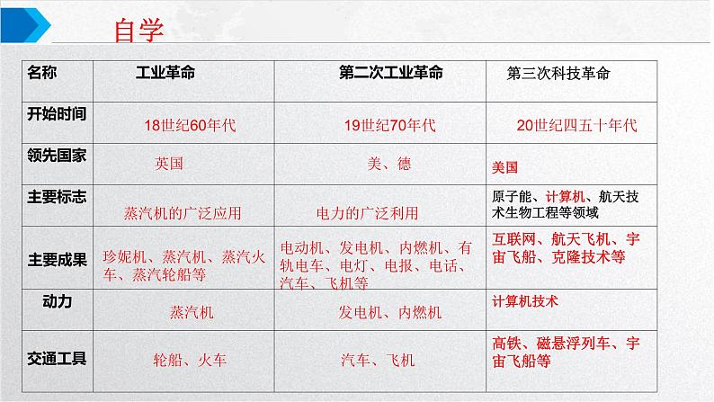 科技创新引领新时代课件--2023届高三统编版（2019）历史二轮复习第3页