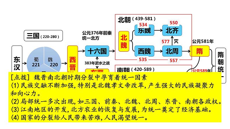 魏晋至隋唐政治、经济与文化课件--2023届高三统编版（2019）历史一轮复习第2页