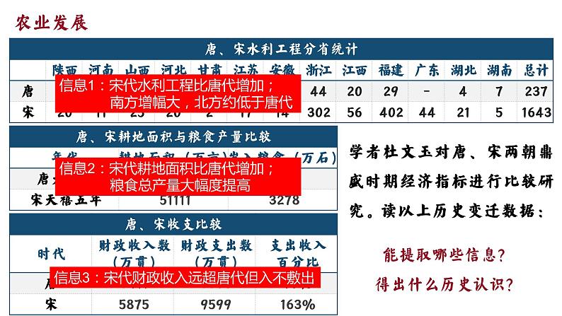 2022—2023学年人教统编版必修（上）第三单元第11课  辽宋夏金元的经济与社会同步课件第5页