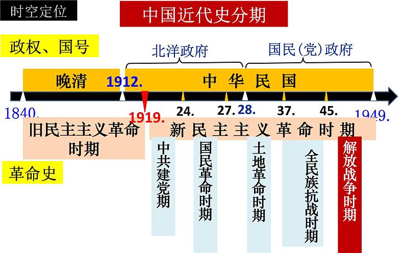 解放战争课件--2023届高三统编版（2019）历史一轮复习第2页