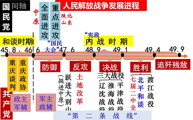 解放战争课件--2023届高三统编版（2019）历史一轮复习第7页