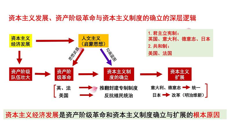 资产阶级革命与资本主义制度的确立课件--2023届高三统编版（2019）历史一轮复习第5页