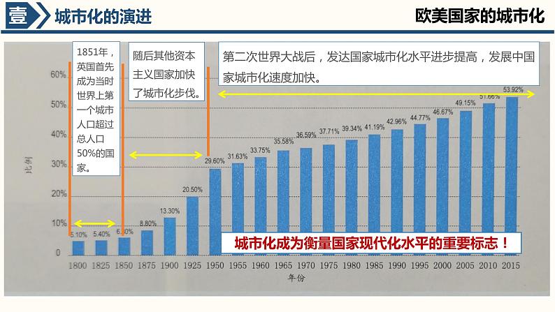 第11课 近代以来的城市化进程 课件05