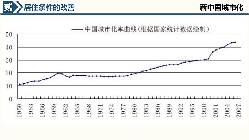 第11课 近代以来的城市化进程 课件07