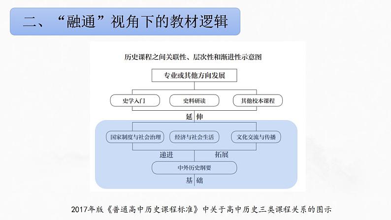 《高中历史必修与选择性必修的融通教学》课件06