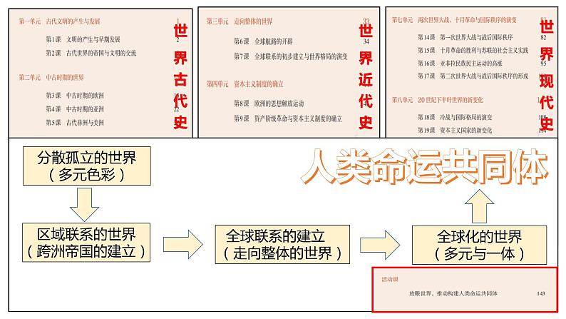 《主题、概念、情境——我的《中外历史纲要》教学观》课件第7页