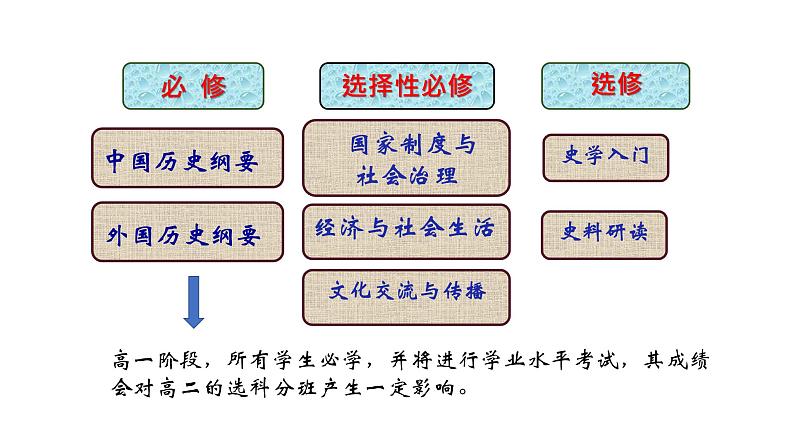 《走进高中历史》入学导言课件第6页