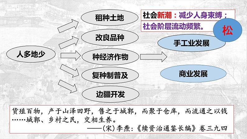 第11课 《一起去看宋“潮”的“活色生香”》课件第7页