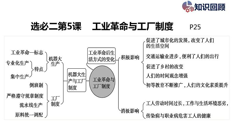 第二十节  晚清时期的经济与交通 一轮复习课件第4页