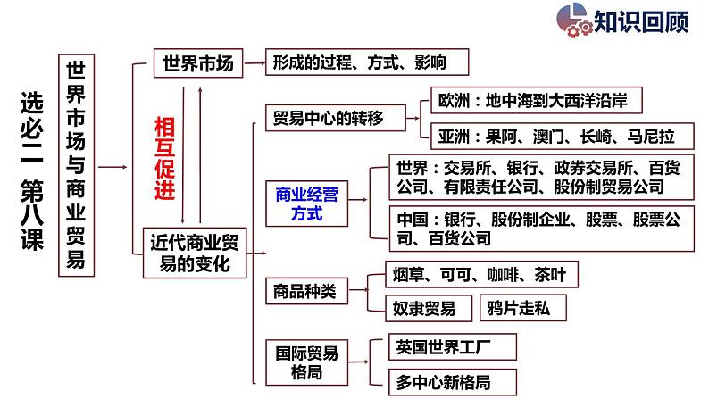 第二十节  晚清时期的经济与交通 一轮复习课件第6页