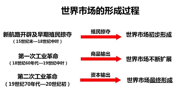 第二十节  晚清时期的经济与交通 一轮复习课件第7页