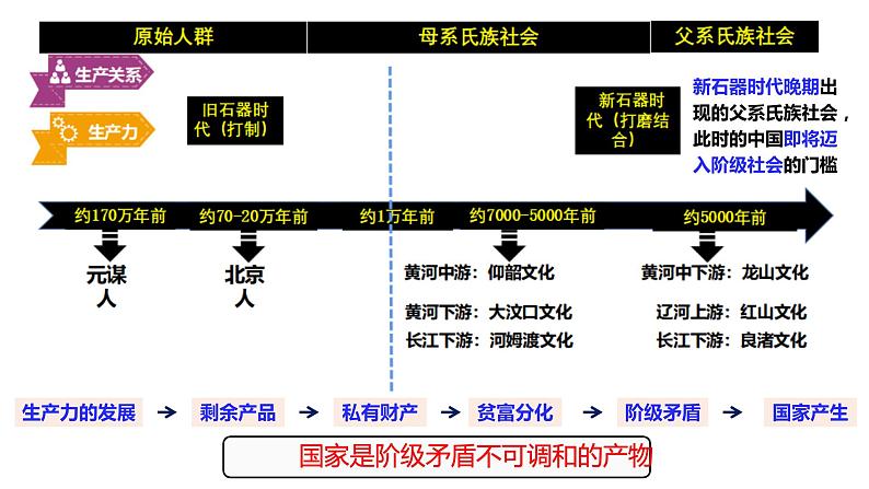 纲要上第1单元一轮复习课件第4页